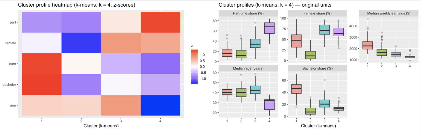 Cluster profiles: standardised heatmap and original-unit box plots.