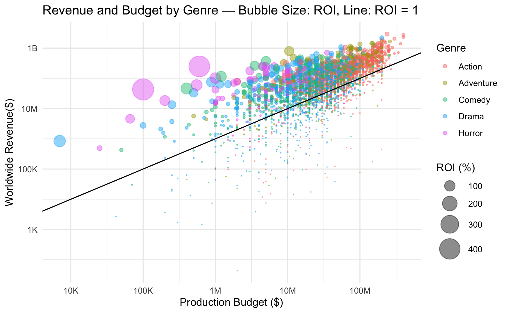 Movie budgets, worldwide revenue and box-office-based ROI.